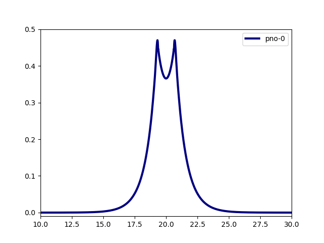The occupied Hartree-Fock orbital for H2 (PNO 0)