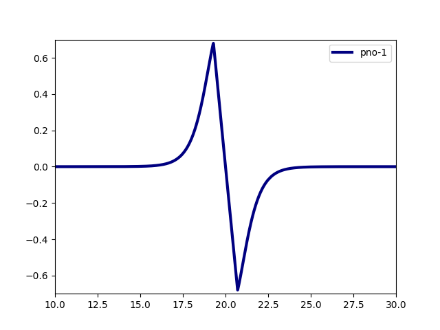 The first PNO for H2